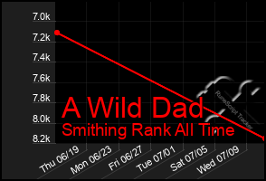 Total Graph of A Wild Dad