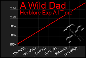 Total Graph of A Wild Dad