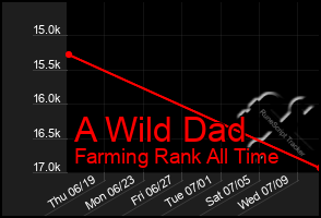 Total Graph of A Wild Dad