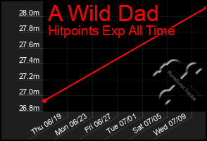 Total Graph of A Wild Dad