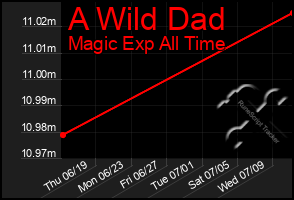 Total Graph of A Wild Dad