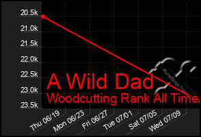 Total Graph of A Wild Dad