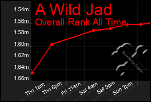 Total Graph of A Wild Jad