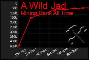 Total Graph of A Wild Jad