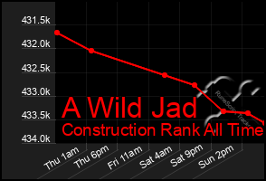 Total Graph of A Wild Jad