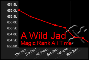 Total Graph of A Wild Jad