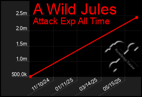Total Graph of A Wild Jules
