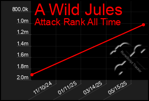 Total Graph of A Wild Jules