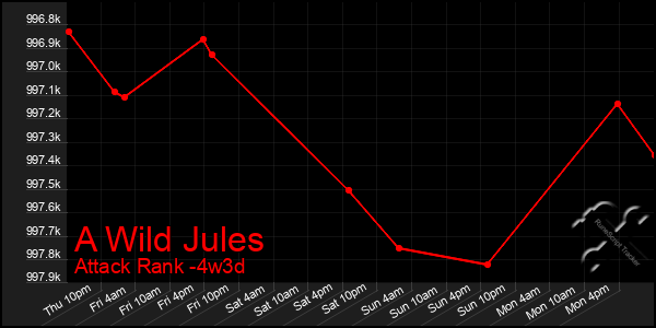 Last 31 Days Graph of A Wild Jules