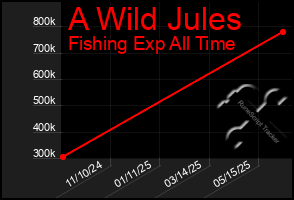 Total Graph of A Wild Jules