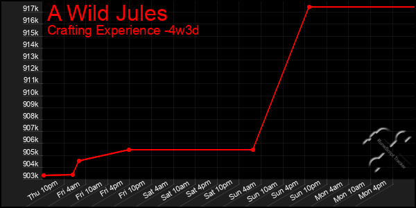 Last 31 Days Graph of A Wild Jules