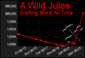 Total Graph of A Wild Jules