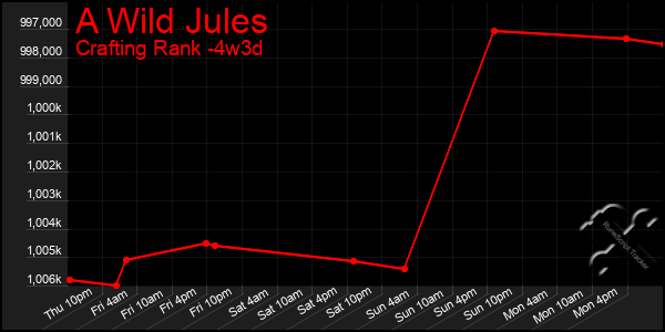 Last 31 Days Graph of A Wild Jules