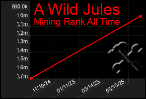 Total Graph of A Wild Jules