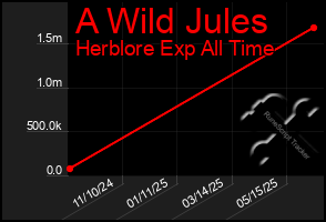 Total Graph of A Wild Jules