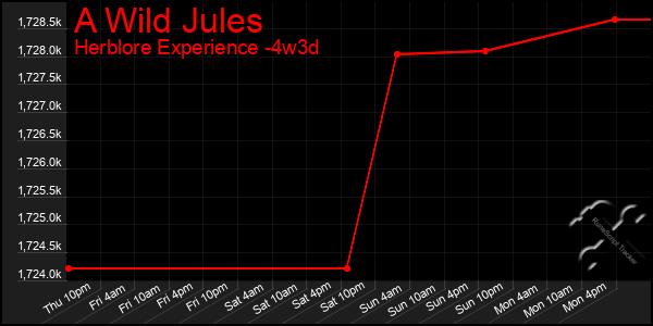 Last 31 Days Graph of A Wild Jules