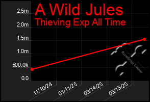 Total Graph of A Wild Jules