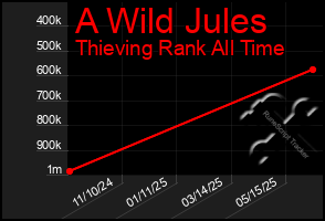 Total Graph of A Wild Jules