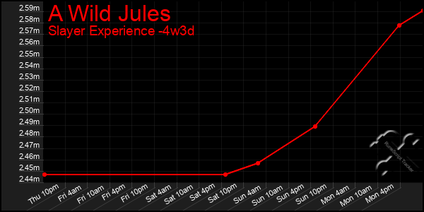 Last 31 Days Graph of A Wild Jules