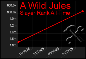 Total Graph of A Wild Jules