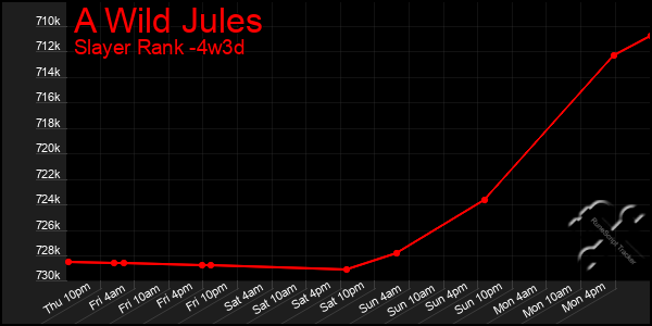 Last 31 Days Graph of A Wild Jules