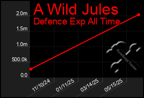 Total Graph of A Wild Jules