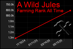 Total Graph of A Wild Jules
