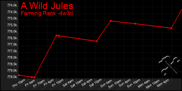 Last 31 Days Graph of A Wild Jules