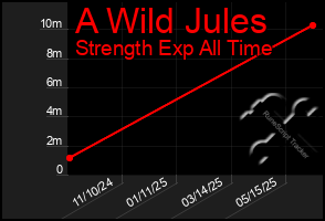 Total Graph of A Wild Jules