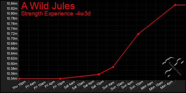 Last 31 Days Graph of A Wild Jules