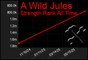 Total Graph of A Wild Jules