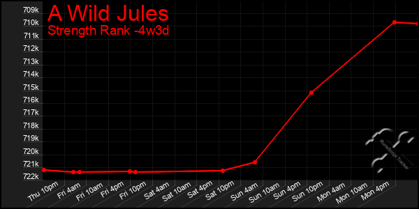 Last 31 Days Graph of A Wild Jules