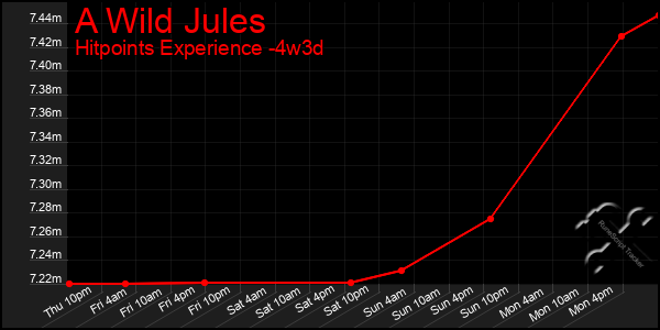 Last 31 Days Graph of A Wild Jules