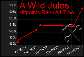 Total Graph of A Wild Jules