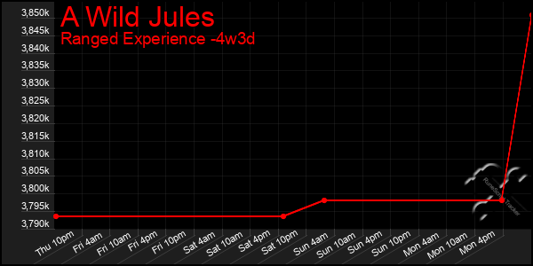 Last 31 Days Graph of A Wild Jules