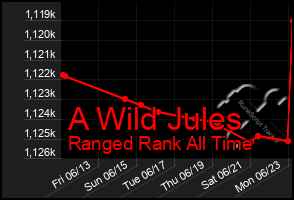 Total Graph of A Wild Jules