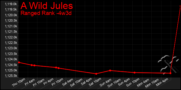 Last 31 Days Graph of A Wild Jules