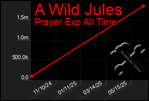Total Graph of A Wild Jules