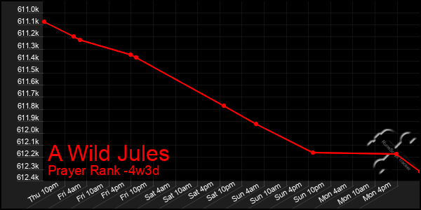 Last 31 Days Graph of A Wild Jules