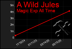 Total Graph of A Wild Jules