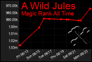 Total Graph of A Wild Jules