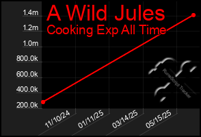 Total Graph of A Wild Jules