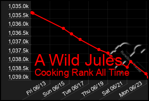 Total Graph of A Wild Jules