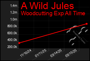 Total Graph of A Wild Jules