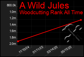 Total Graph of A Wild Jules