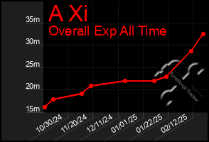 Total Graph of A Xi