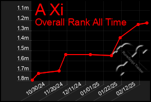 Total Graph of A Xi