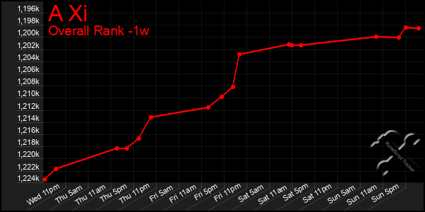 1 Week Graph of A Xi