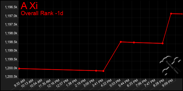 Last 24 Hours Graph of A Xi