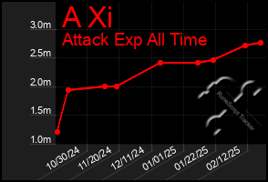 Total Graph of A Xi